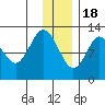 Village Islands tide chart for Sunday, December 18, 2022