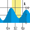 Village Islands tide chart for Thursday, December 1, 2022