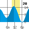 Village Islands tide chart for Tuesday, December 20, 2022