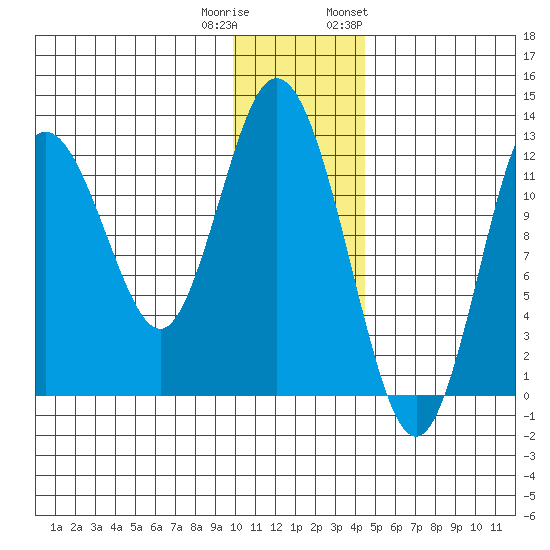 Village Islands tide chart for Wednesday, December 21, 2022