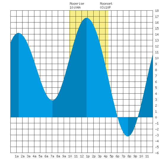 Village Islands tide chart for Thursday, December 22, 2022