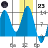 Village Islands tide chart for Friday, December 23, 2022