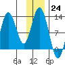 Village Islands tide chart for Saturday, December 24, 2022