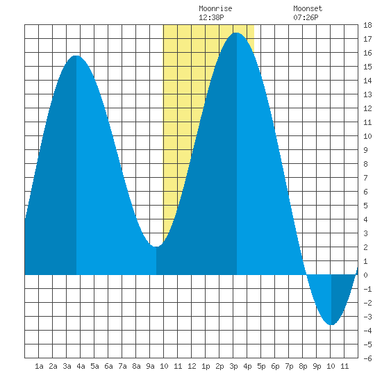Village Islands tide chart for Sunday, December 25, 2022