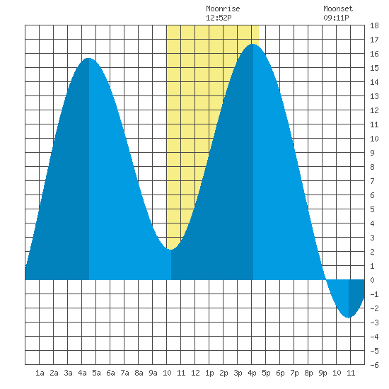 Village Islands tide chart for Monday, December 26, 2022