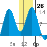Village Islands tide chart for Monday, December 26, 2022