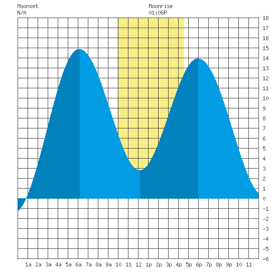 Village Islands tide chart for Wednesday, December 28, 2022