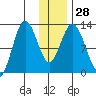 Village Islands tide chart for Wednesday, December 28, 2022