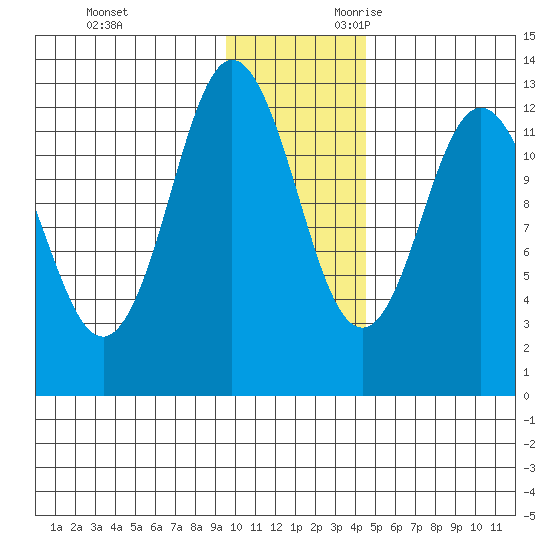Village Islands tide chart for Friday, December 2, 2022