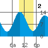 Village Islands tide chart for Friday, December 2, 2022