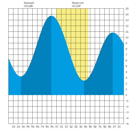 Village Islands tide chart for Saturday, December 31, 2022
