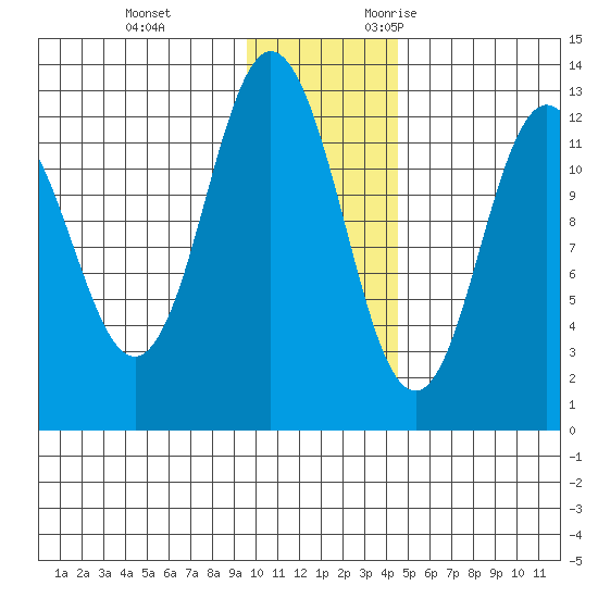 Village Islands tide chart for Saturday, December 3, 2022