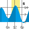 Village Islands tide chart for Tuesday, December 6, 2022