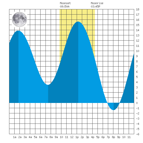 Village Islands tide chart for Wednesday, December 7, 2022