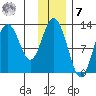 Village Islands tide chart for Wednesday, December 7, 2022