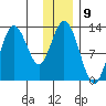 Village Islands tide chart for Friday, December 9, 2022