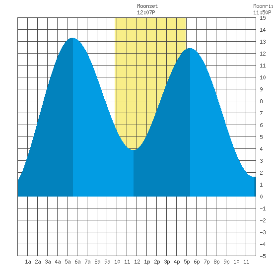 Village Islands tide chart for Thursday, January 12, 2023