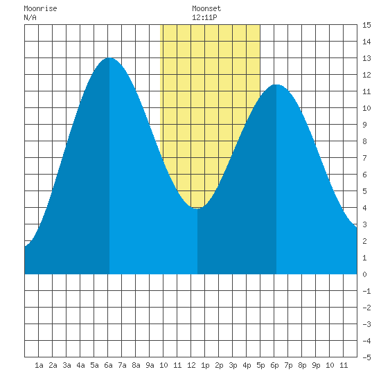 Village Islands tide chart for Friday, January 13, 2023