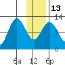 Village Islands tide chart for Friday, January 13, 2023