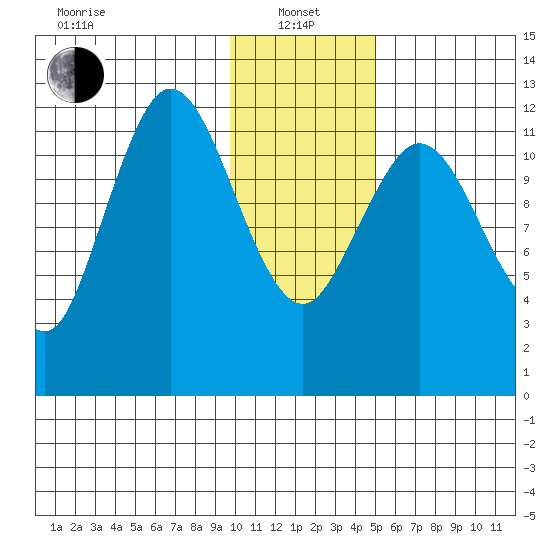 Village Islands tide chart for Saturday, January 14, 2023