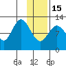 Village Islands tide chart for Sunday, January 15, 2023