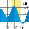 Village Islands tide chart for Thursday, January 19, 2023