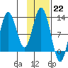 Village Islands tide chart for Sunday, January 22, 2023