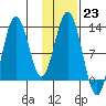 Village Islands tide chart for Monday, January 23, 2023