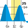 Village Islands tide chart for Wednesday, January 25, 2023