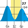 Village Islands tide chart for Friday, January 27, 2023