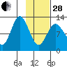 Village Islands tide chart for Saturday, January 28, 2023