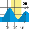 Village Islands tide chart for Sunday, January 29, 2023