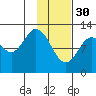Village Islands tide chart for Monday, January 30, 2023
