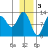 Village Islands tide chart for Tuesday, January 3, 2023