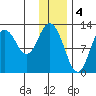 Village Islands tide chart for Wednesday, January 4, 2023