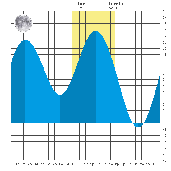 Village Islands tide chart for Friday, January 6, 2023