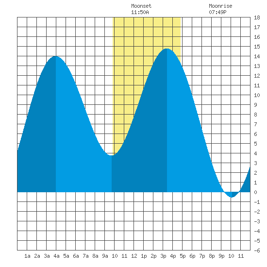 Village Islands tide chart for Monday, January 9, 2023