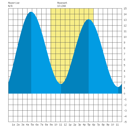 Village Islands tide chart for Friday, February 10, 2023