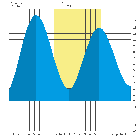 Village Islands tide chart for Saturday, February 11, 2023