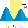 Village Islands tide chart for Saturday, February 11, 2023