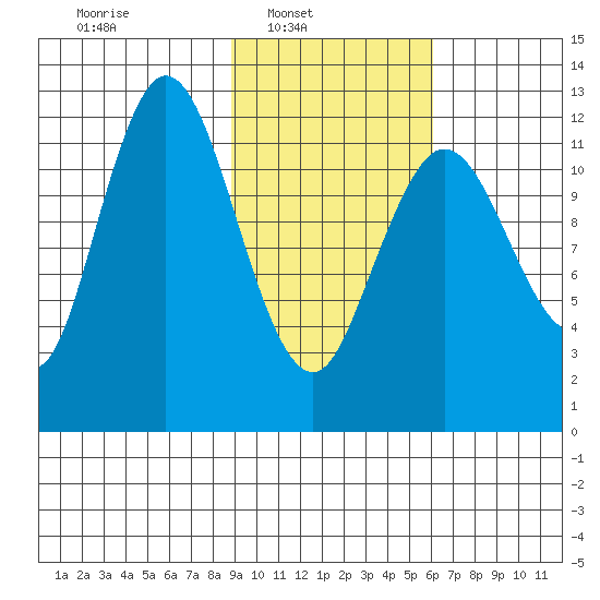 Village Islands tide chart for Sunday, February 12, 2023