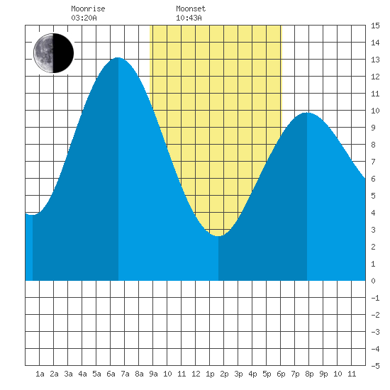 Village Islands tide chart for Monday, February 13, 2023
