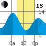 Village Islands tide chart for Monday, February 13, 2023