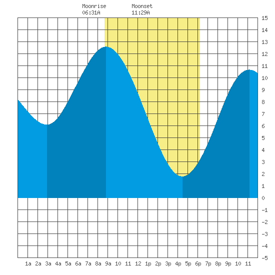 Village Islands tide chart for Wednesday, February 15, 2023