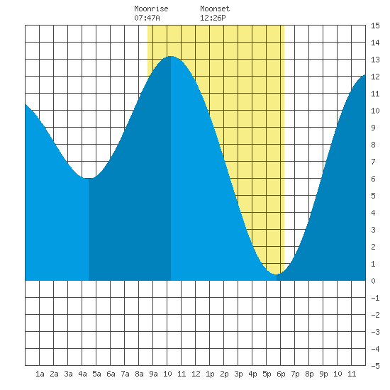 Village Islands tide chart for Thursday, February 16, 2023