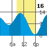 Village Islands tide chart for Thursday, February 16, 2023