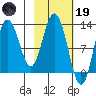 Village Islands tide chart for Sunday, February 19, 2023