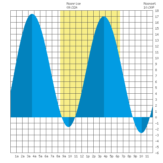 Village Islands tide chart for Wednesday, February 22, 2023