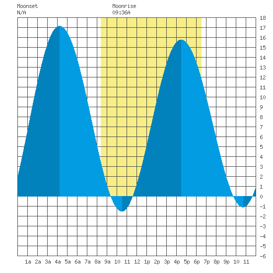 Village Islands tide chart for Thursday, February 23, 2023