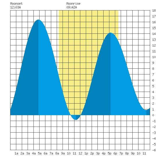 Village Islands tide chart for Friday, February 24, 2023
